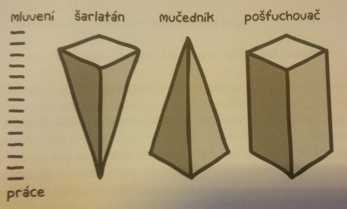 Komunikace vs. tvoření